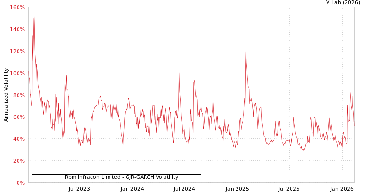 graph of Rbm Infracon Limited GJR-GARCH