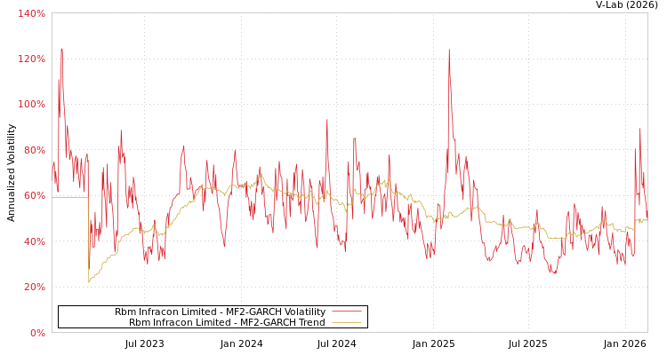 graph of Rbm Infracon Limited MF2-GARCH
