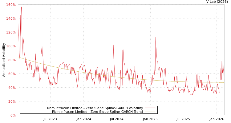 graph of Rbm Infracon Limited S0GARCH