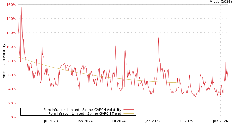 graph of Rbm Infracon Limited SGARCH