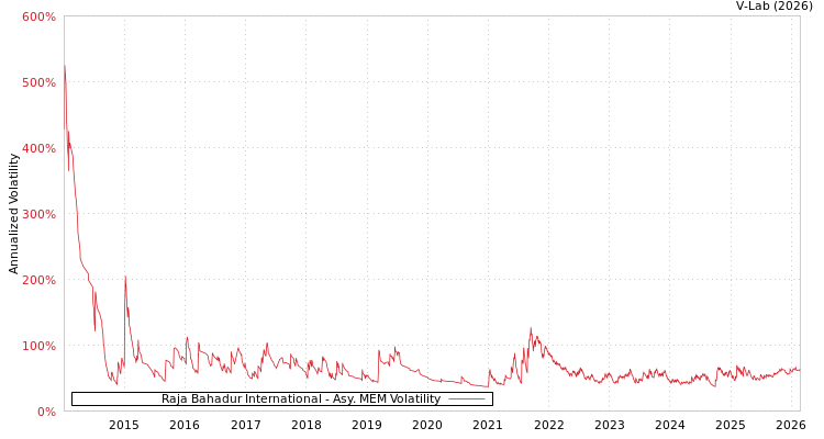 graph of Raja Bahadur International AMEM