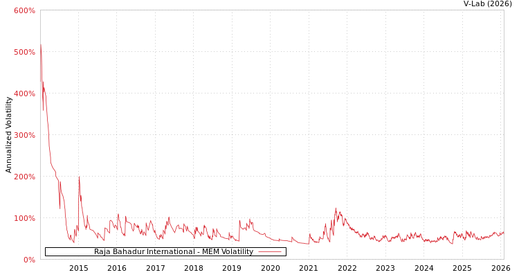 graph of Raja Bahadur International MEM