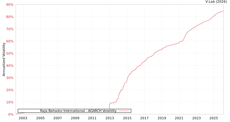 graph of Raja Bahadur International AGARCH