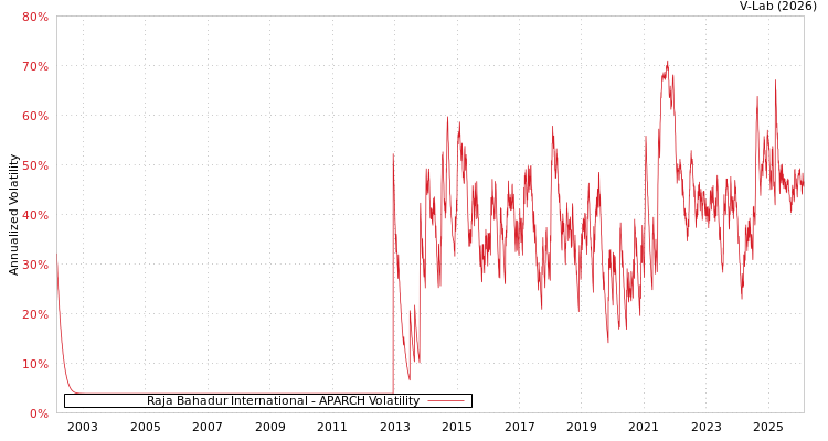 graph of Raja Bahadur International APARCH