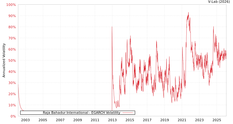 graph of Raja Bahadur International EGARCH
