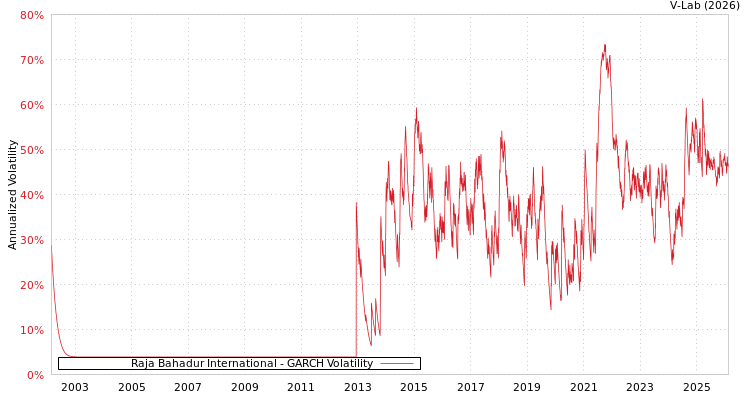 graph of Raja Bahadur International GARCH