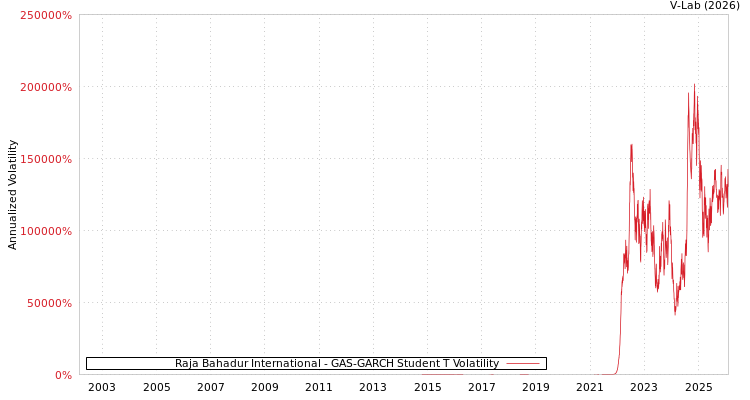 graph of Raja Bahadur International GAS-GARCH-T