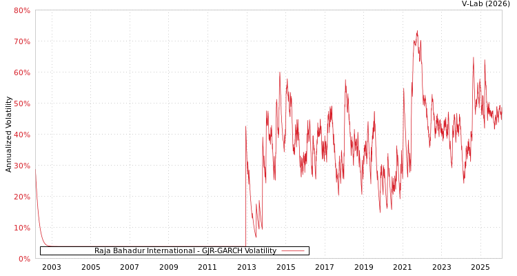 graph of Raja Bahadur International GJR-GARCH
