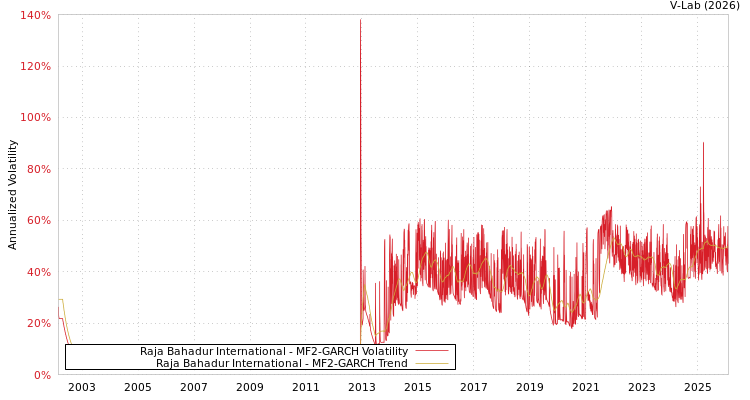 graph of Raja Bahadur International MF2-GARCH