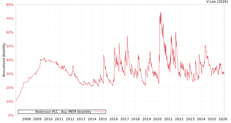 graph of Robinson PLC AMEM