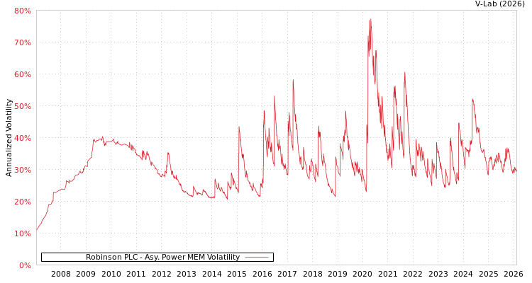 graph of Robinson PLC APMEM