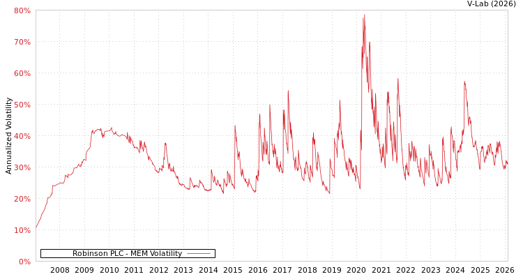 graph of Robinson PLC MEM