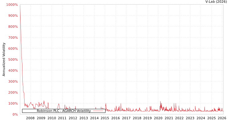 graph of Robinson PLC AGARCH