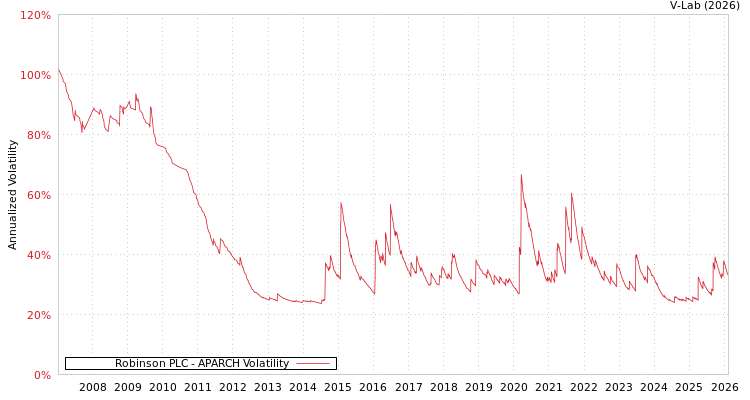 graph of Robinson PLC APARCH