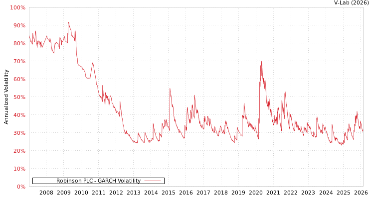 graph of Robinson PLC GARCH