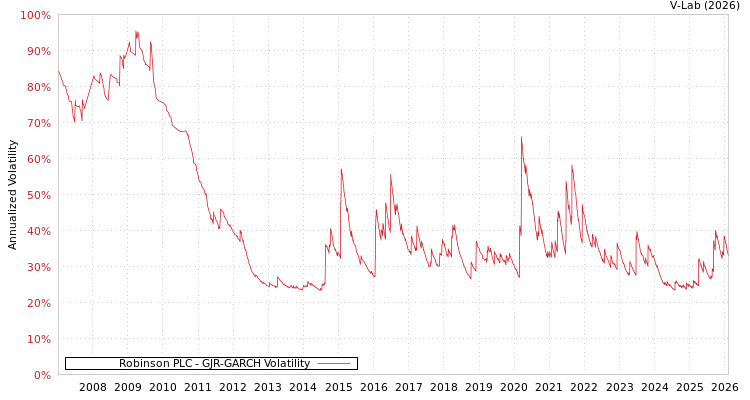graph of Robinson PLC GJR-GARCH