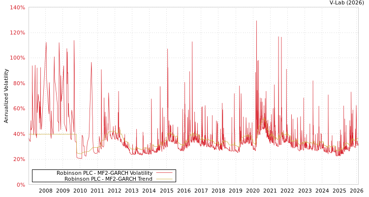 graph of Robinson PLC MF2-GARCH