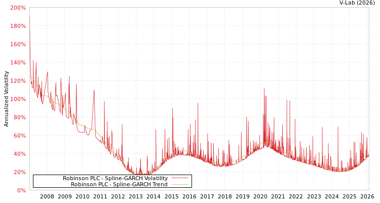 graph of Robinson PLC SGARCH