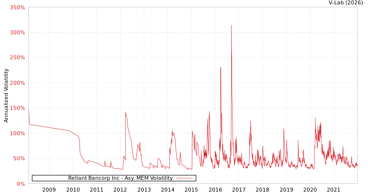 graph of Reliant Bancorp Inc AMEM