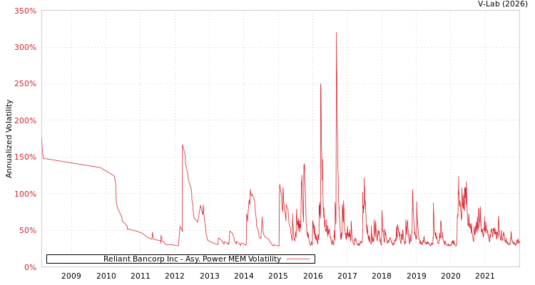 graph of Reliant Bancorp Inc APMEM