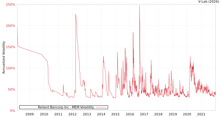 graph of Reliant Bancorp Inc MEM