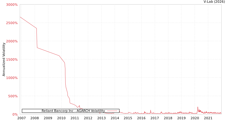 graph of Reliant Bancorp Inc AGARCH