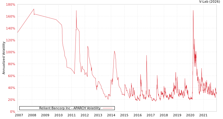 graph of Reliant Bancorp Inc APARCH