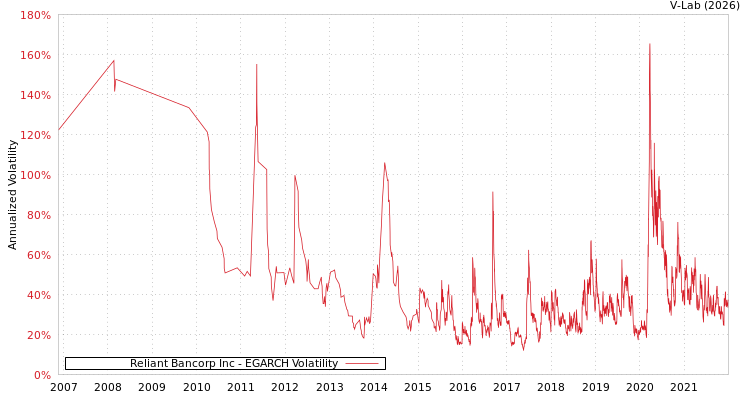 graph of Reliant Bancorp Inc EGARCH
