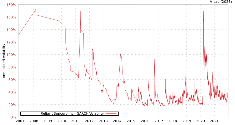 graph of Reliant Bancorp Inc GARCH