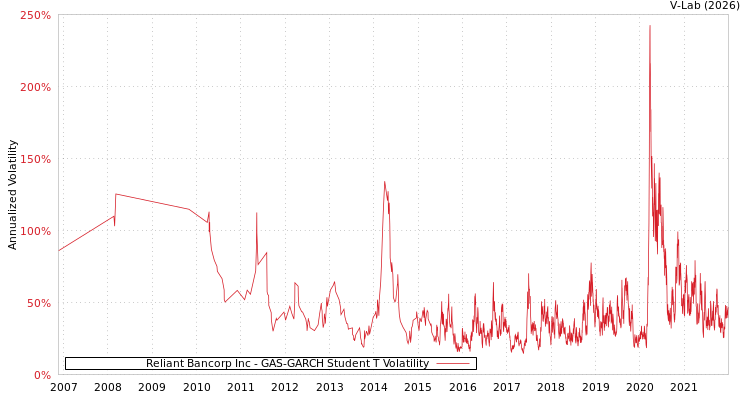 graph of Reliant Bancorp Inc GAS-GARCH-T