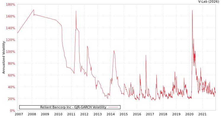 graph of Reliant Bancorp Inc GJR-GARCH