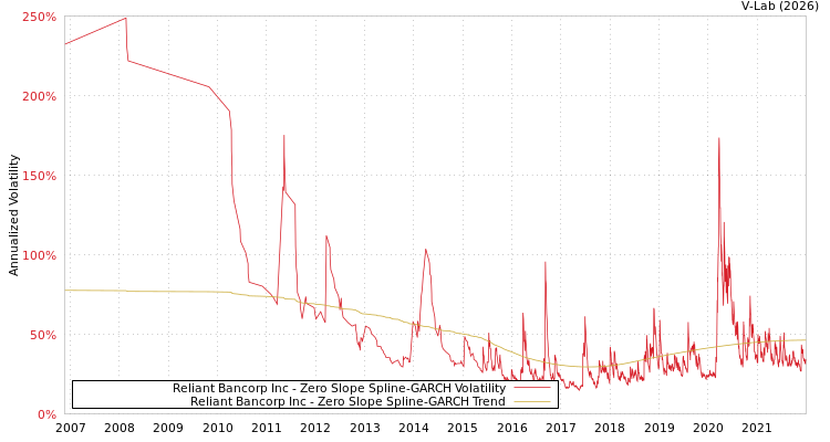 graph of Reliant Bancorp Inc S0GARCH