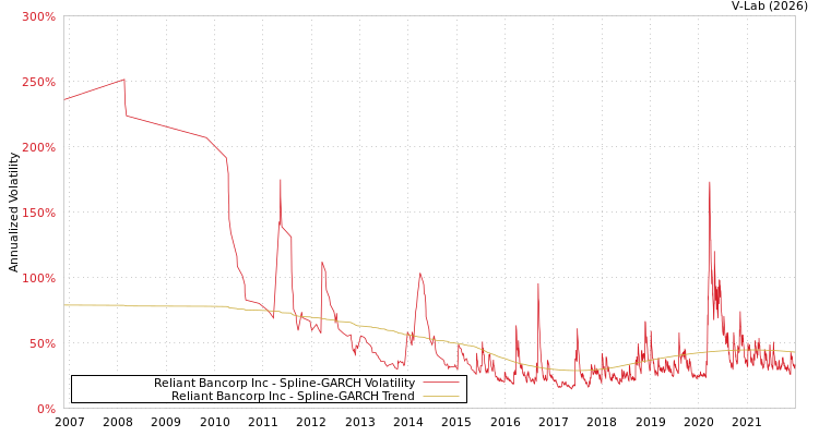 graph of Reliant Bancorp Inc SGARCH