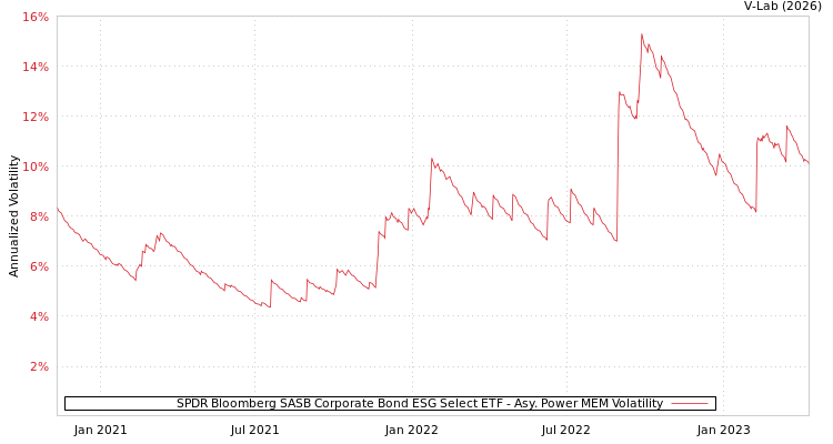 graph of SPDR Bloomberg SASB Corporate Bond ESG Select ETF APMEM