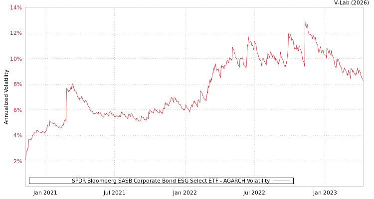 graph of SPDR Bloomberg SASB Corporate Bond ESG Select ETF AGARCH