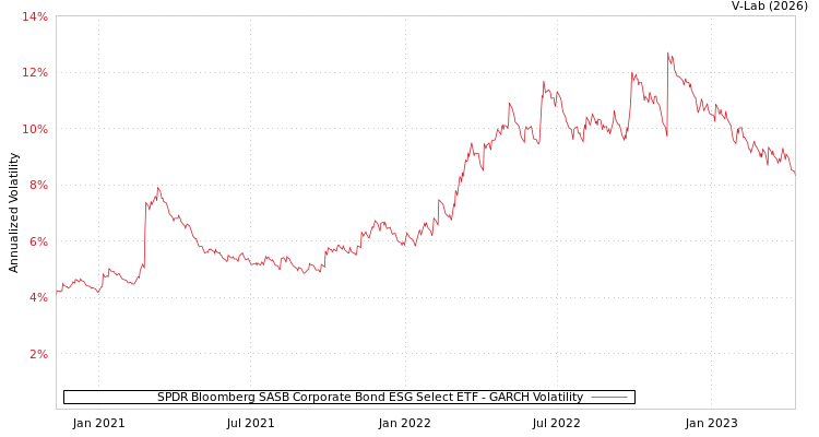 graph of SPDR Bloomberg SASB Corporate Bond ESG Select ETF GARCH