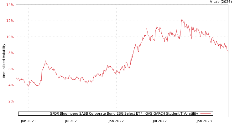 graph of SPDR Bloomberg SASB Corporate Bond ESG Select ETF GAS-GARCH-T