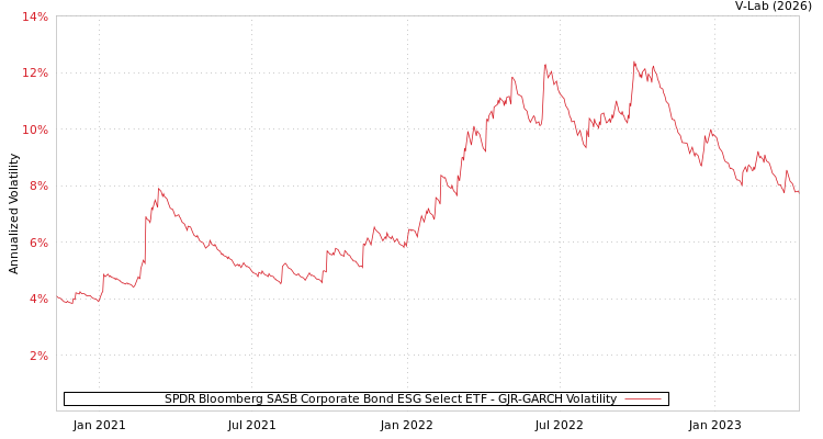 graph of SPDR Bloomberg SASB Corporate Bond ESG Select ETF GJR-GARCH