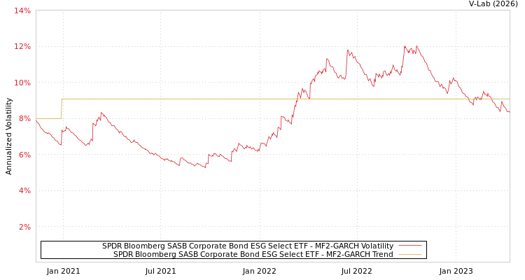 graph of SPDR Bloomberg SASB Corporate Bond ESG Select ETF MF2-GARCH