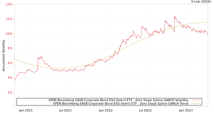 graph of SPDR Bloomberg SASB Corporate Bond ESG Select ETF S0GARCH