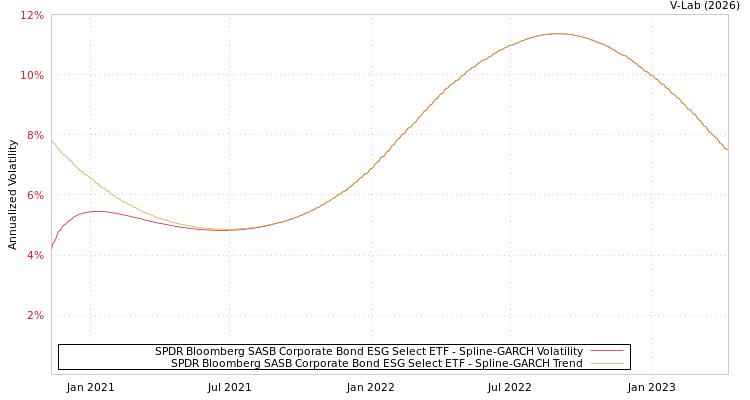 graph of SPDR Bloomberg SASB Corporate Bond ESG Select ETF SGARCH