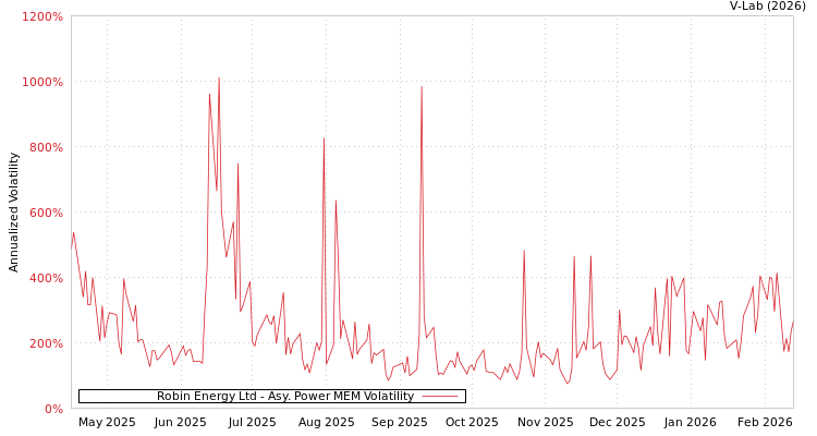 graph of Robin Energy Ltd APMEM