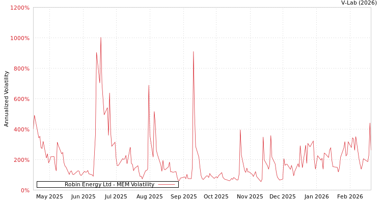 graph of Robin Energy Ltd MEM