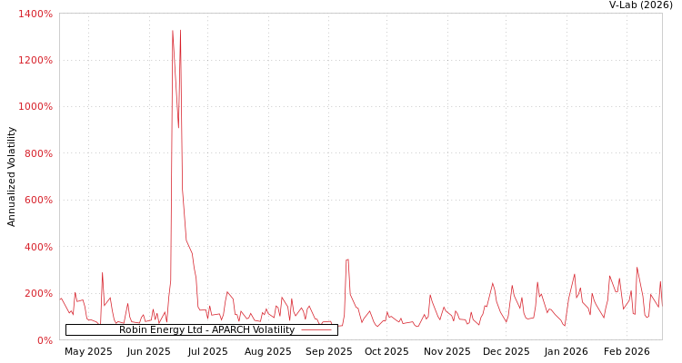 graph of Robin Energy Ltd APARCH