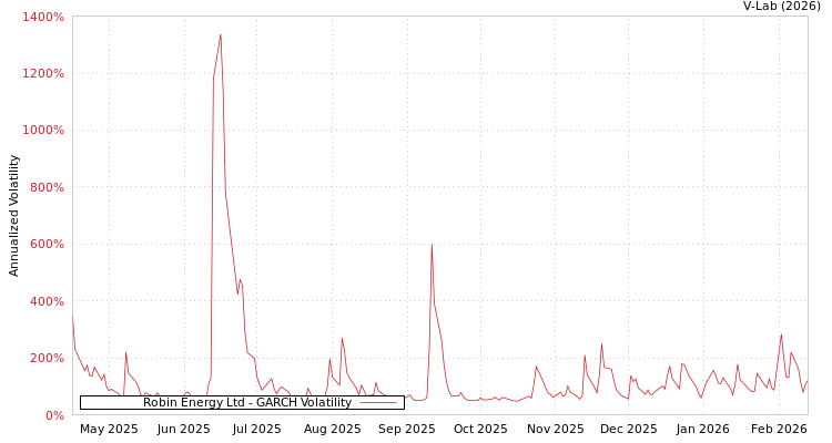graph of Robin Energy Ltd GARCH