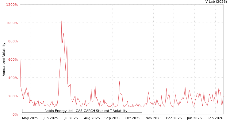 graph of Robin Energy Ltd GAS-GARCH-T