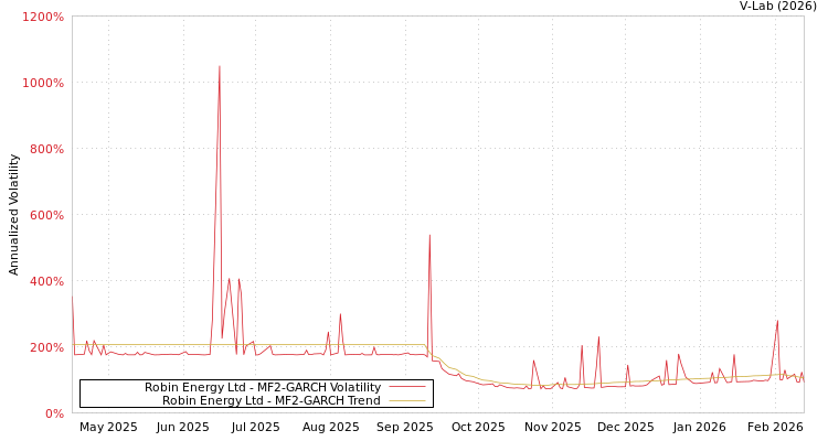 graph of Robin Energy Ltd MF2-GARCH