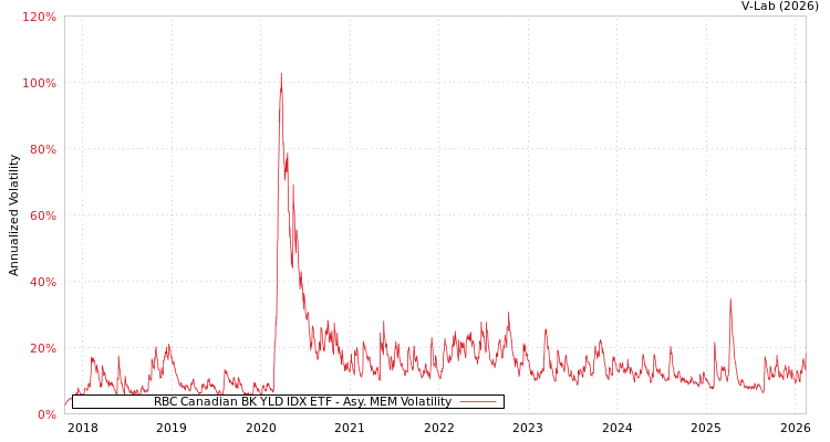 graph of RBC Canadian BK YLD IDX ETF AMEM