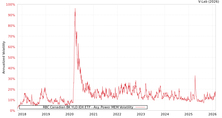 graph of RBC Canadian BK YLD IDX ETF APMEM