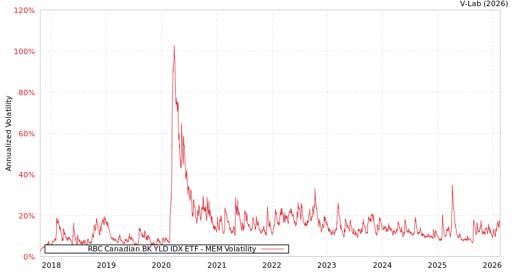 graph of RBC Canadian BK YLD IDX ETF MEM